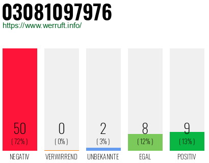 Rufnummer 03081097976 Telefonnummer 03081097976