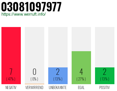 Rufnummer 03081097977 Telefonnummer 03081097977