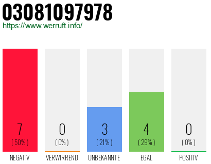 Rufnummer 03081097978 Telefonnummer 03081097978