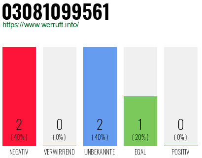 Telefonnummer 03081099561