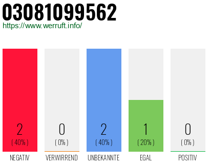 Telefonnummer 03081099562