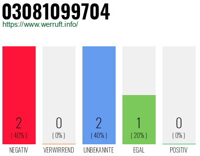 Rufnummer 03081099704 Telefonnummer 03081099704