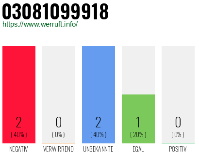 Rufnummer 03081099918 Telefonnummer 03081099918
