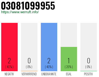 Rufnummer 03081099955 Telefonnummer 03081099955
