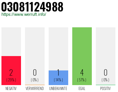 Rufnummer 03081124988 Telefonnummer 03081124988
