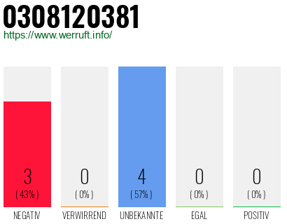 Rufnummer 0308120381 Telefonnummer 0308120381