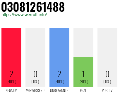 Rufnummer 03081261488 Telefonnummer 03081261488