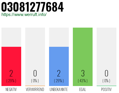 Rufnummer 03081277684 Telefonnummer 03081277684