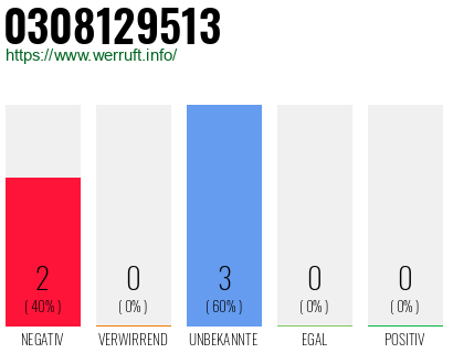 Rufnummer 0308129513 Telefonnummer 0308129513