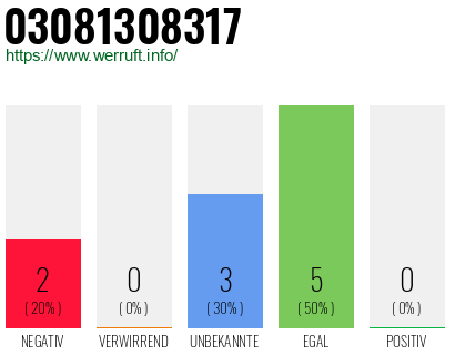Rufnummer 03081308317 Telefonnummer 03081308317