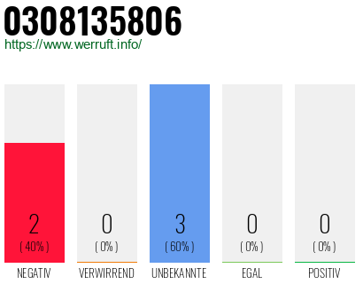 Rufnummer 0308135806 Telefonnummer 0308135806