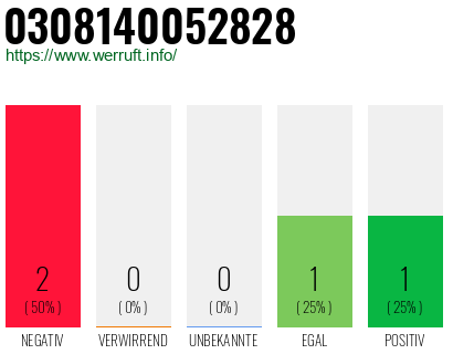 Rufnummer 0308140052828 Telefonnummer 0308140052828