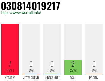 Rufnummer 030814019217 Telefonnummer 030814019217