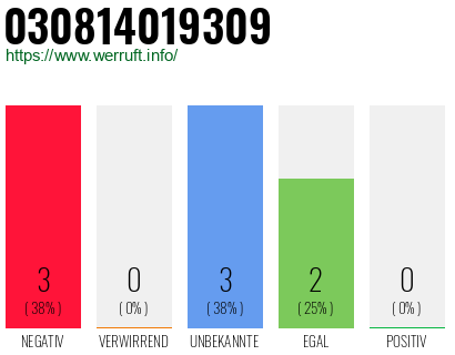Rufnummer 030814019309 Telefonnummer 030814019309
