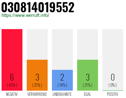 Rufnummer 030814019552 Telefonnummer 030814019552