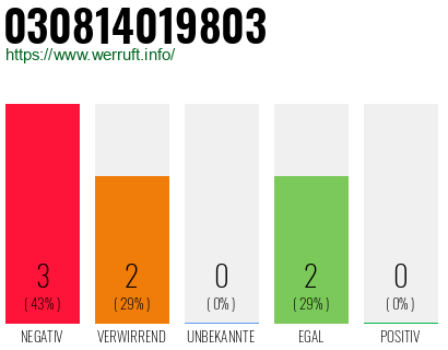 Rufnummer 030814019803 Telefonnummer 030814019803