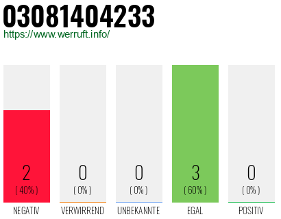 Rufnummer 03081404233 Telefonnummer 03081404233