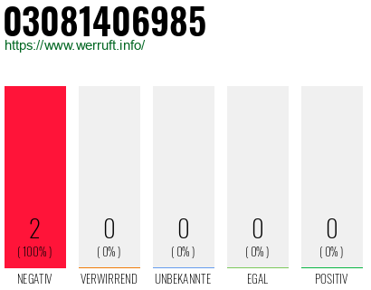 Rufnummer 03081406985 Telefonnummer 03081406985