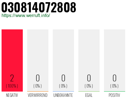 Rufnummer 030814072808 Telefonnummer 030814072808