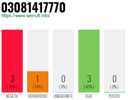 Rufnummer 03081417770 Telefonnummer 03081417770