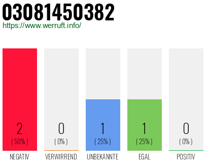 Rufnummer 03081450382 Telefonnummer 03081450382