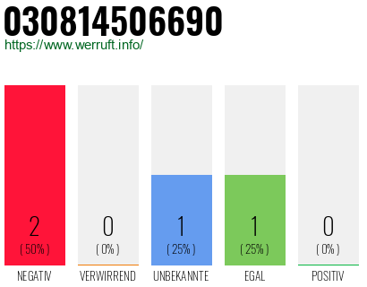 Rufnummer 030814506690 Telefonnummer 030814506690