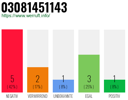 Rufnummer 03081451143 Telefonnummer 03081451143