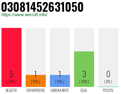 Rufnummer 03081452631050 Telefonnummer 03081452631050