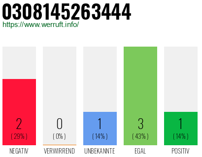 Rufnummer 0308145263444 Telefonnummer 0308145263444