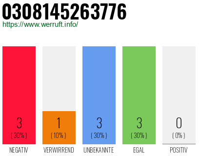 Rufnummer 0308145263776 Telefonnummer 0308145263776