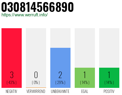 Rufnummer 030814566890 Telefonnummer 030814566890