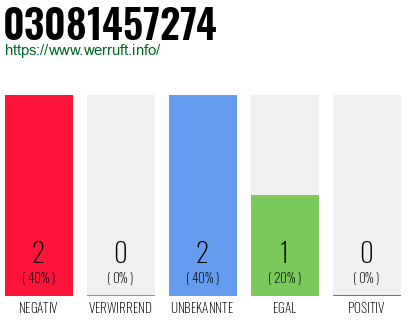 Rufnummer 03081457274 Telefonnummer 03081457274