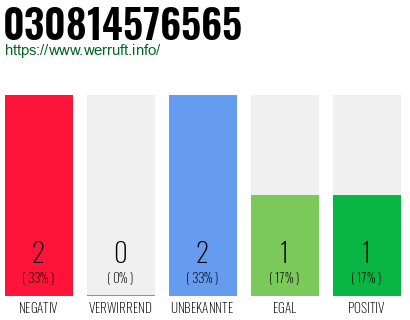 Rufnummer 030814576565 Telefonnummer 030814576565