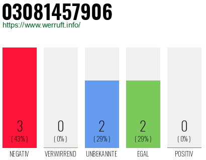Rufnummer 03081457906 Telefonnummer 03081457906
