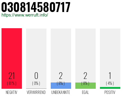 Rufnummer 030814580717 Telefonnummer 030814580717