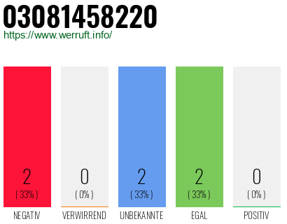 Rufnummer 03081458220 Telefonnummer 03081458220