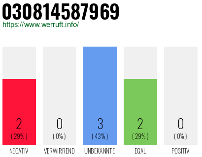 Rufnummer 030814587969 Telefonnummer 030814587969