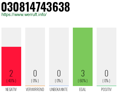 Rufnummer 030814743638 Telefonnummer 030814743638