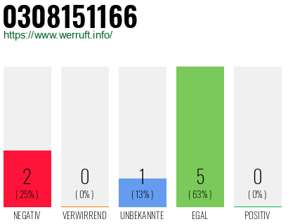 Rufnummer 0308151166 Telefonnummer 0308151166