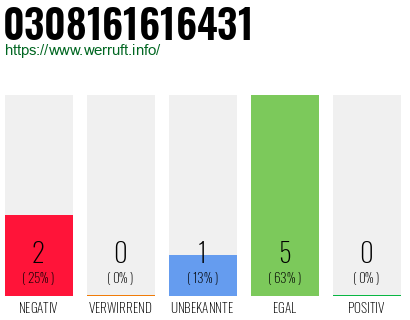 Rufnummer 0308161616431 Telefonnummer 0308161616431