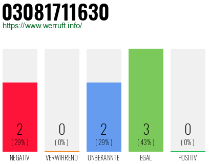 Rufnummer 03081711630 Telefonnummer 03081711630