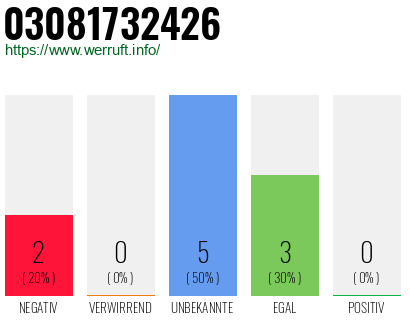 Rufnummer 03081732426 Telefonnummer 03081732426
