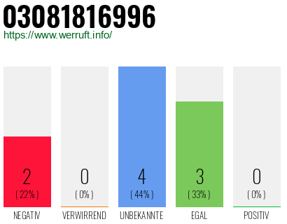 Rufnummer 03081816996 Telefonnummer 03081816996