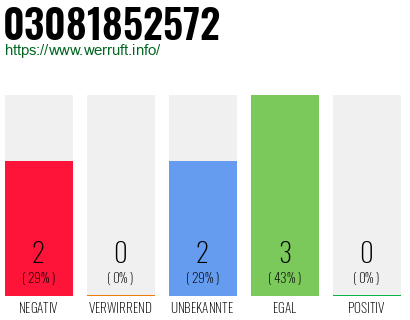 Rufnummer 03081852572 Telefonnummer 03081852572