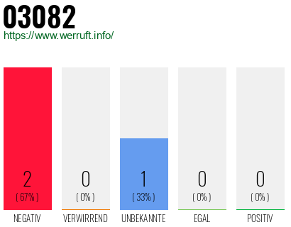 Rufnummer 03082 Telefonnummer 03082