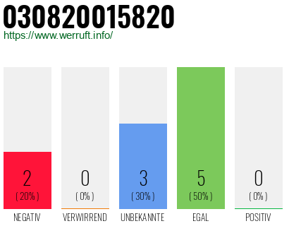 Rufnummer 030820015820 Telefonnummer 030820015820