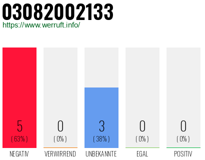 Rufnummer 03082002133 Telefonnummer 03082002133
