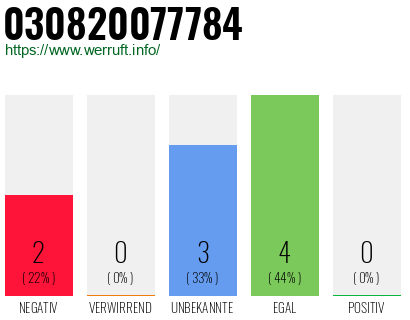 Rufnummer 030820077784 Telefonnummer 030820077784