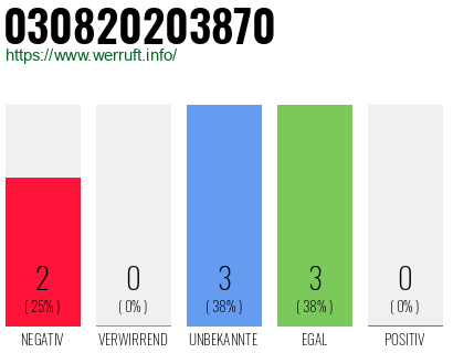Rufnummer 030820203870 Telefonnummer 030820203870