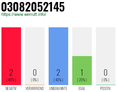 Rufnummer 03082052145 Telefonnummer 03082052145